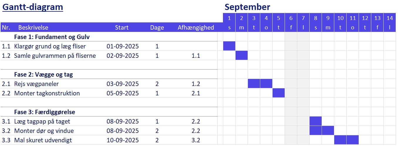 Eksempel på et gantt-diagram for et haveskur