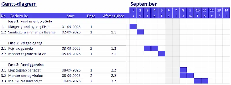 Eksempel på et gantt-diagram for et haveskur